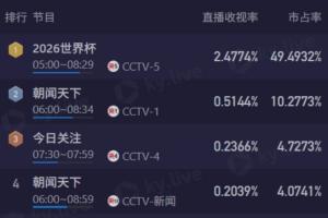 早起看梅西！CCTV5转播6点阿根廷，直播收视率破2.4%+市占率49%