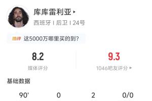 策动3球！库库雷利亚全场数据：2助攻 1解围 1拦截 预期助攻0.33