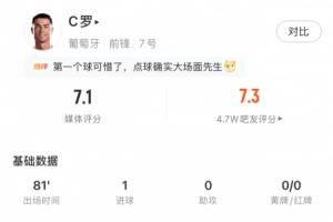 斩获淘汰赛首球！C罗数据：出场81分钟2射1正，点射扳平获评7.1分
