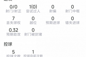 萨卡本场数据：1次助攻，0射门，3次抢断，1关键传球，评分7.2分