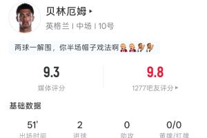 98秒双响+解围！贝林厄姆半场：2射2正2球，1次解围，吧友评分9.8