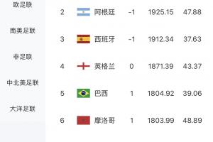FIFA实时排名前十：法国已进4强！3队止步16强，荷兰止步32强