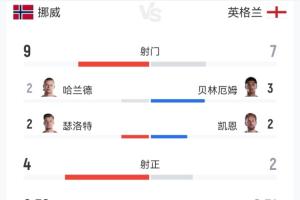 90分钟数据：挪威9射4正英格兰7射2正各进一球；英格兰控球率58%