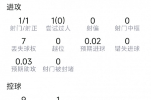 谢尔德鲁普本场数据：神仙球破门，6抢断，8对抗6成功，评分8.1分